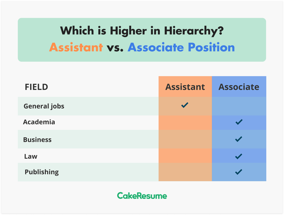 Associate vs. Assistant position