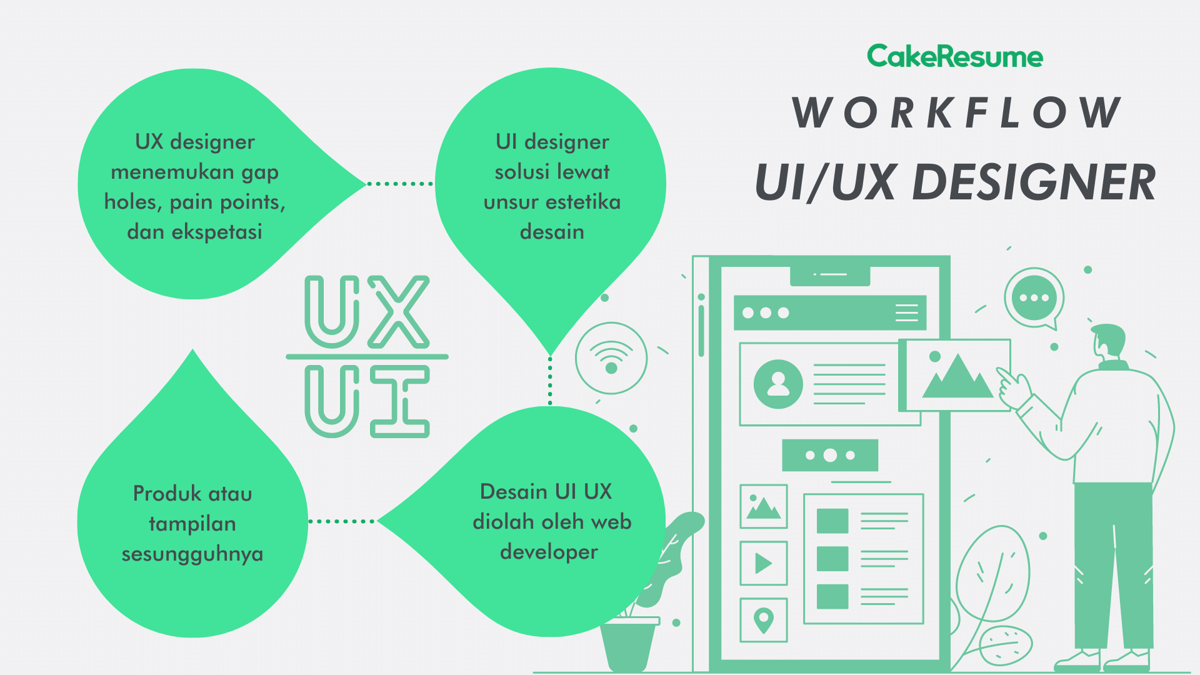 Workflow UI/UX Designer, ui/ux adalah