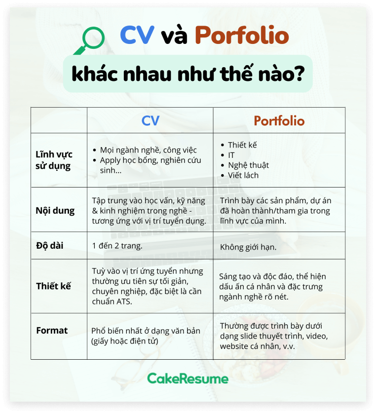 sự khác nhau giữa CV và portfolio