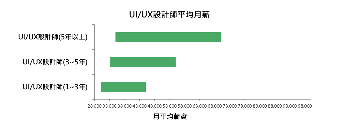 職缺, 薪水, 求職, 找工作, 工作, UX Designer, UI Designer, UX設計師, UI設計師, UX, UI, UI/UX是什麼, UI/UX設計師薪水, UI/UX設計師職缺