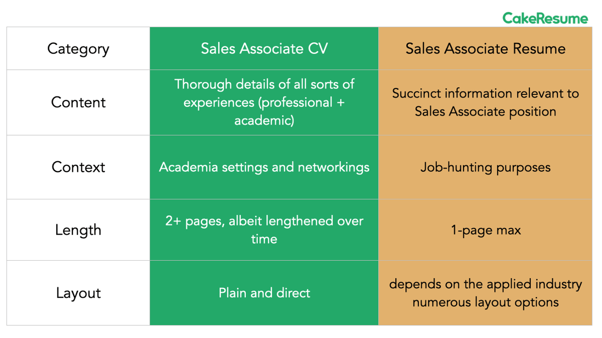 Sales Associate CV vs. Resume