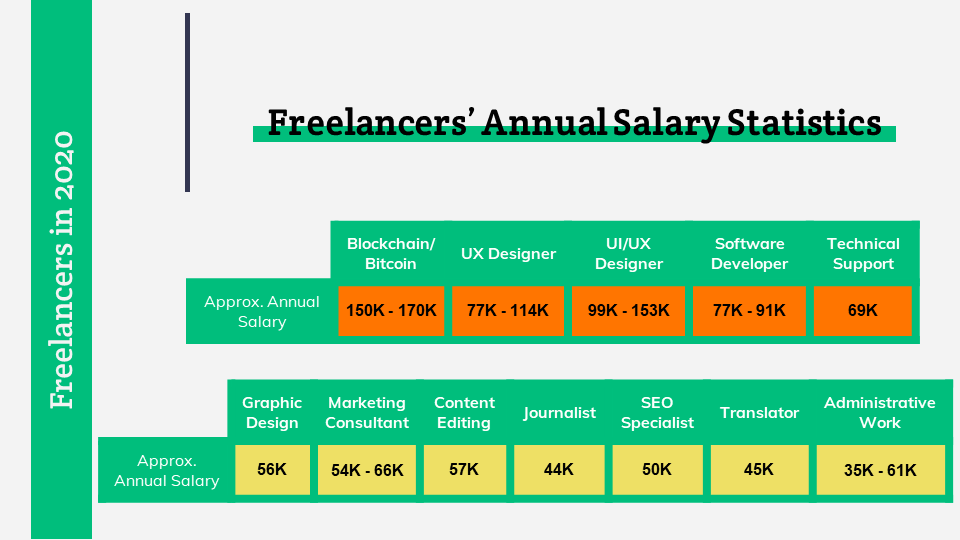 freelance salary
